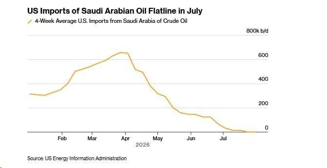 США больше не получают нефть из Саудовской Аравии из-за перекрытия проливов | Про Политику
