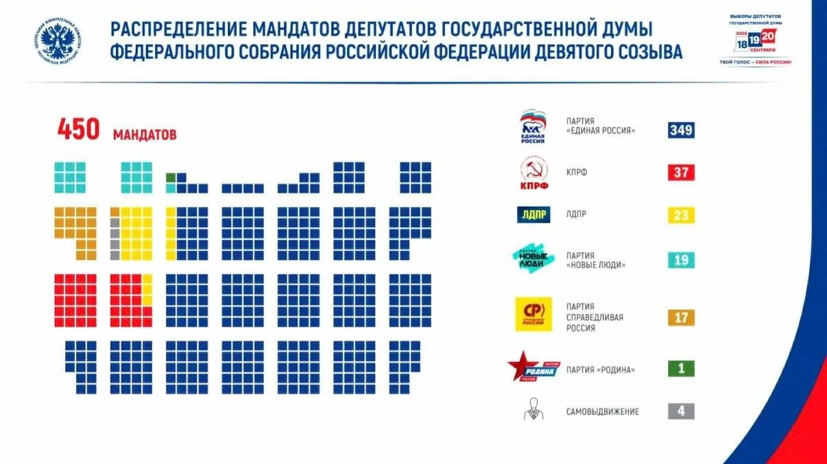 Распределение мандатов депутатов Госдумы после выборов | Про Политику